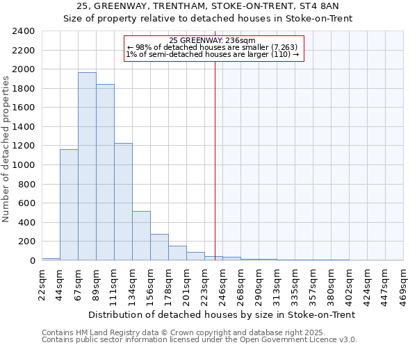 25, GREENWAY, TRENTHAM, STOKE-ON-TRENT, ST4 8AN: Size of property relative to detached houses in Stoke-on-Trent