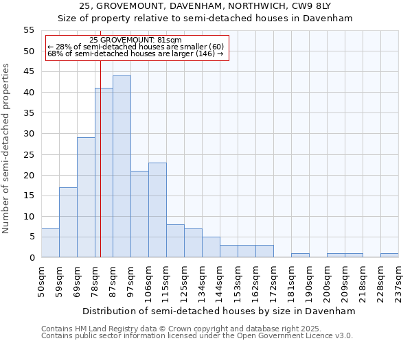 25, GROVEMOUNT, DAVENHAM, NORTHWICH, CW9 8LY: Size of property relative to detached houses in Davenham