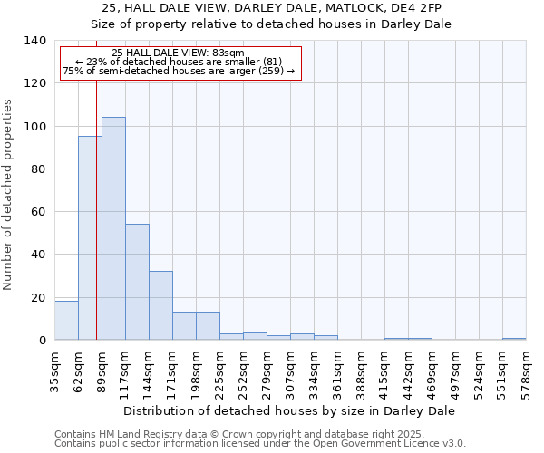 25, HALL DALE VIEW, DARLEY DALE, MATLOCK, DE4 2FP: Size of property relative to detached houses in Darley Dale