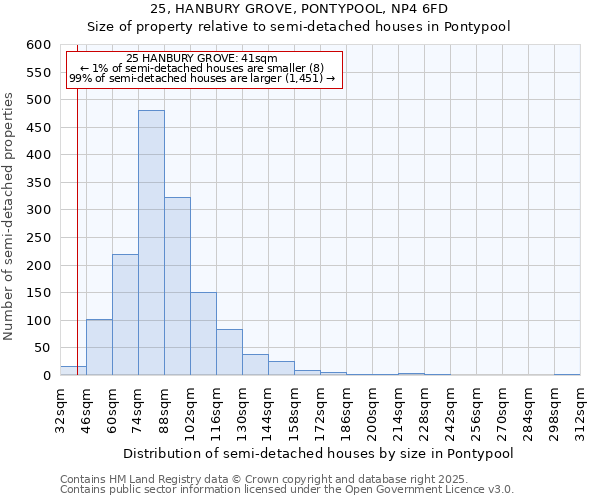 25, HANBURY GROVE, PONTYPOOL, NP4 6FD: Size of property relative to detached houses in Pontypool