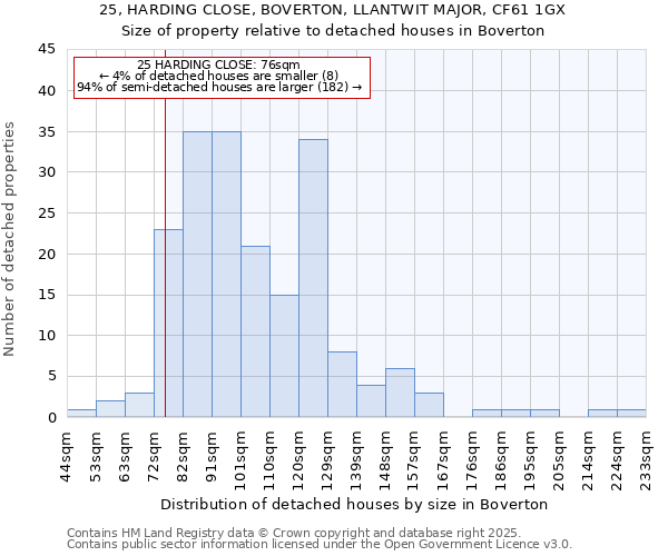 25, HARDING CLOSE, BOVERTON, LLANTWIT MAJOR, CF61 1GX: Size of property relative to detached houses in Boverton