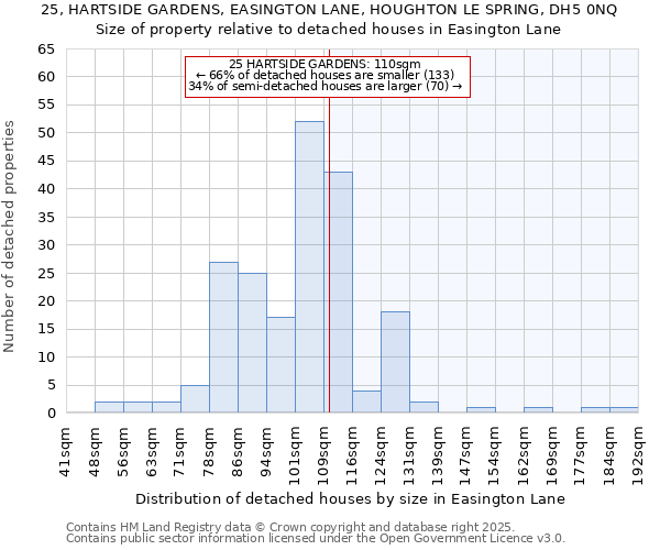 25, HARTSIDE GARDENS, EASINGTON LANE, HOUGHTON LE SPRING, DH5 0NQ: Size of property relative to detached houses in Easington Lane