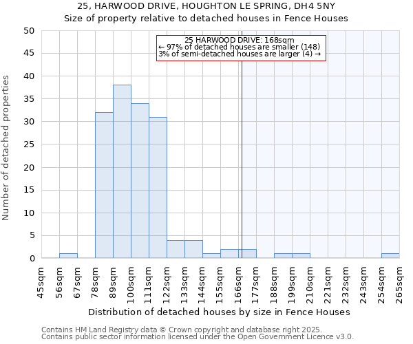 25, HARWOOD DRIVE, HOUGHTON LE SPRING, DH4 5NY: Size of property relative to detached houses in Fence Houses