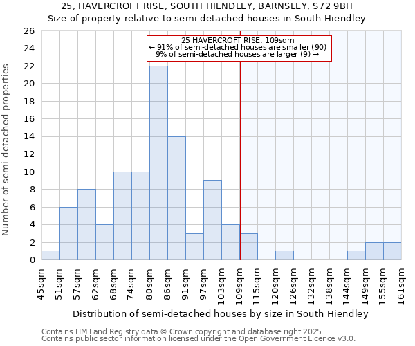 25, HAVERCROFT RISE, SOUTH HIENDLEY, BARNSLEY, S72 9BH: Size of property relative to detached houses in South Hiendley