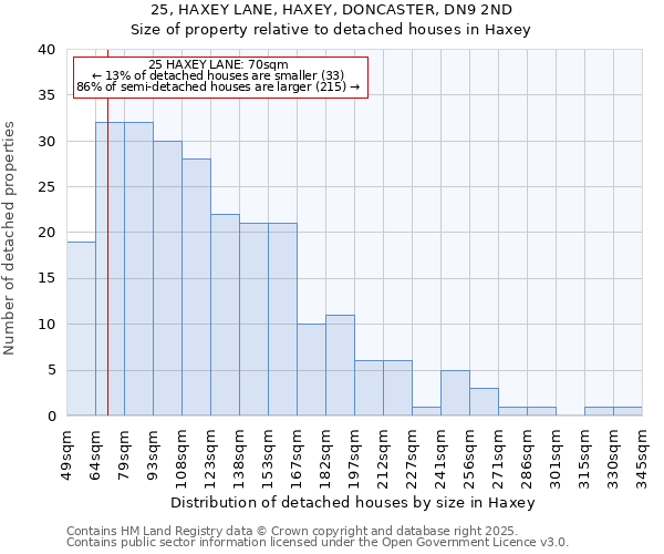 25, HAXEY LANE, HAXEY, DONCASTER, DN9 2ND: Size of property relative to detached houses in Haxey