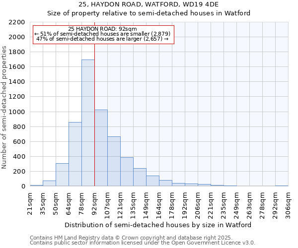 25, HAYDON ROAD, WATFORD, WD19 4DE: Size of property relative to detached houses in Watford