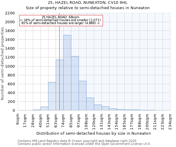 25, HAZEL ROAD, NUNEATON, CV10 9HL: Size of property relative to detached houses in Nuneaton