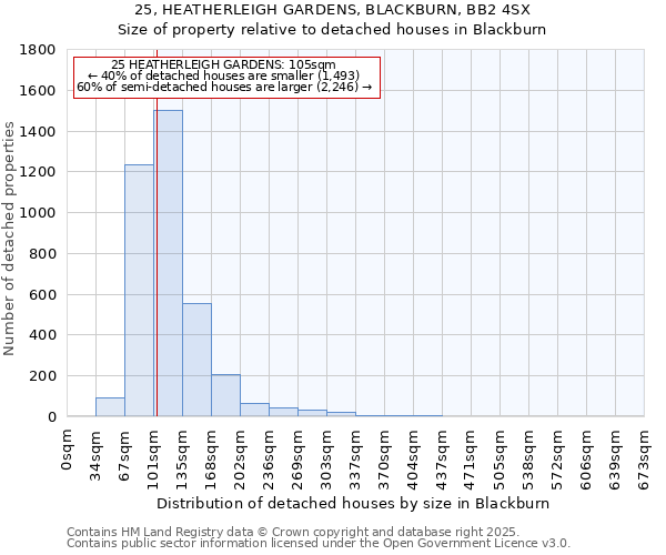 25, HEATHERLEIGH GARDENS, BLACKBURN, BB2 4SX: Size of property relative to detached houses in Blackburn