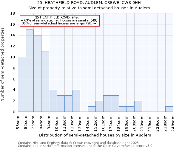 25, HEATHFIELD ROAD, AUDLEM, CREWE, CW3 0HH: Size of property relative to detached houses in Audlem