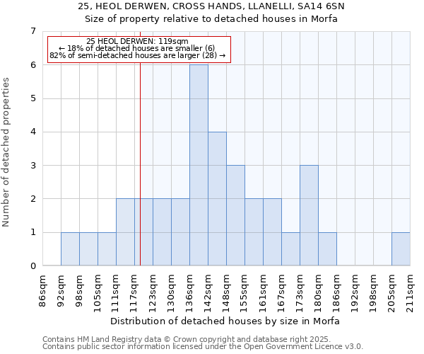 25, HEOL DERWEN, CROSS HANDS, LLANELLI, SA14 6SN: Size of property relative to detached houses in Morfa