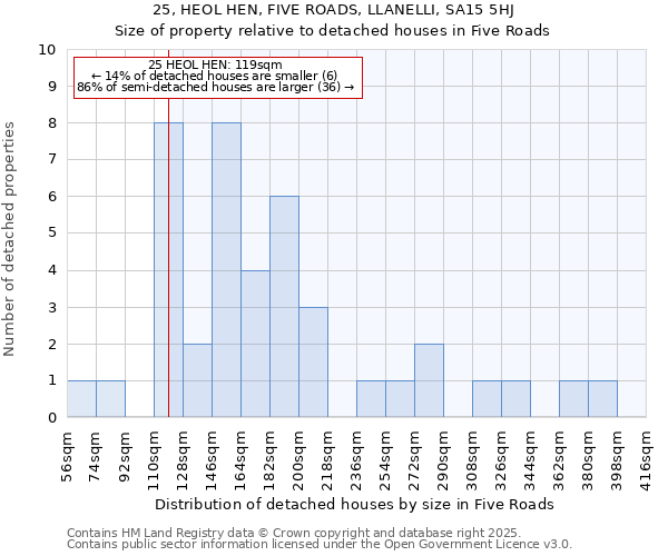 25, HEOL HEN, FIVE ROADS, LLANELLI, SA15 5HJ: Size of property relative to detached houses in Five Roads