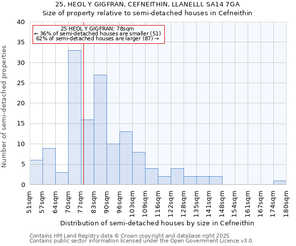 25, HEOL Y GIGFRAN, CEFNEITHIN, LLANELLI, SA14 7GA: Size of property relative to detached houses in Cefneithin