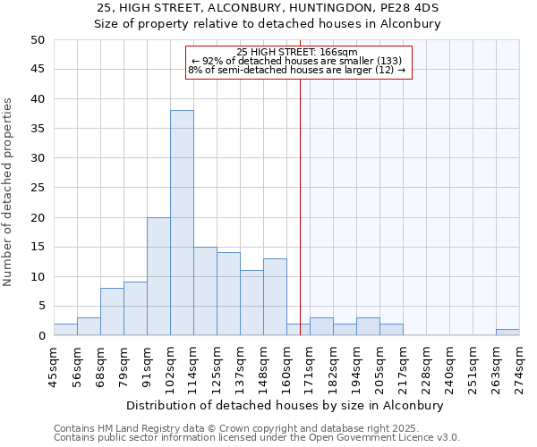 25, HIGH STREET, ALCONBURY, HUNTINGDON, PE28 4DS: Size of property relative to detached houses in Alconbury