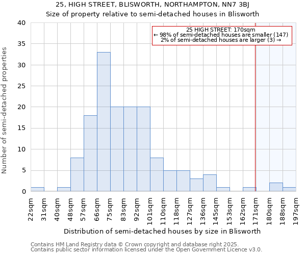 25, HIGH STREET, BLISWORTH, NORTHAMPTON, NN7 3BJ: Size of property relative to detached houses in Blisworth