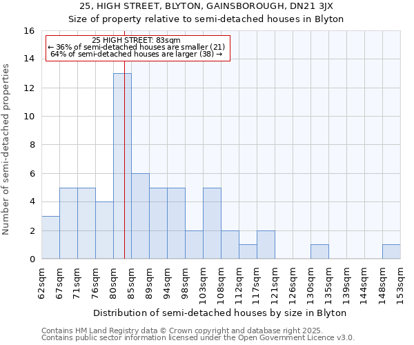 25, HIGH STREET, BLYTON, GAINSBOROUGH, DN21 3JX: Size of property relative to detached houses in Blyton