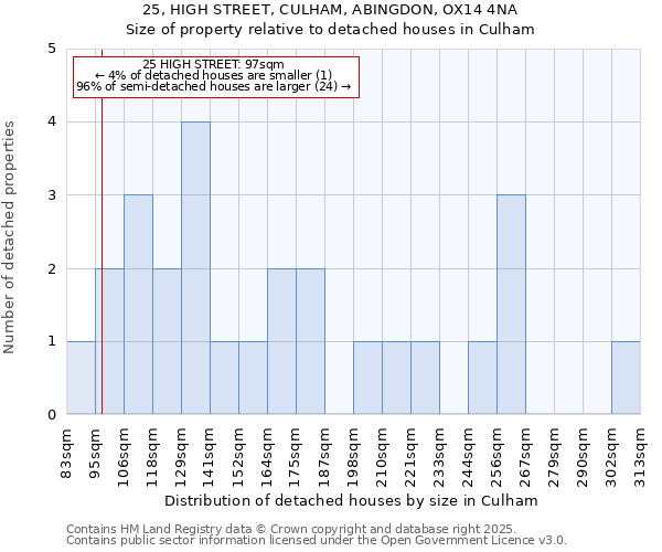 25, HIGH STREET, CULHAM, ABINGDON, OX14 4NA: Size of property relative to detached houses in Culham