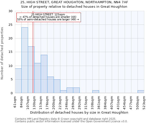 25, HIGH STREET, GREAT HOUGHTON, NORTHAMPTON, NN4 7AF: Size of property relative to detached houses in Great Houghton