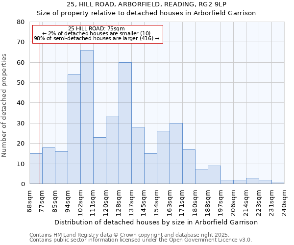 25, HILL ROAD, ARBORFIELD, READING, RG2 9LP: Size of property relative to detached houses in Arborfield Garrison