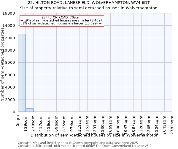 25, HILTON ROAD, LANESFIELD, WOLVERHAMPTON, WV4 6DT: Size of property relative to detached houses in Wolverhampton