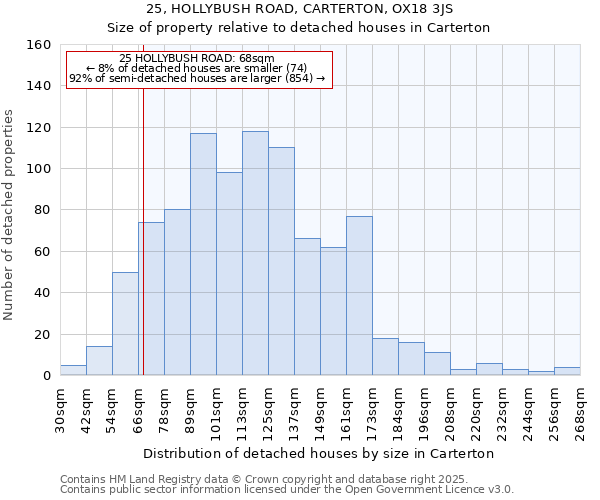 25, HOLLYBUSH ROAD, CARTERTON, OX18 3JS: Size of property relative to detached houses in Carterton