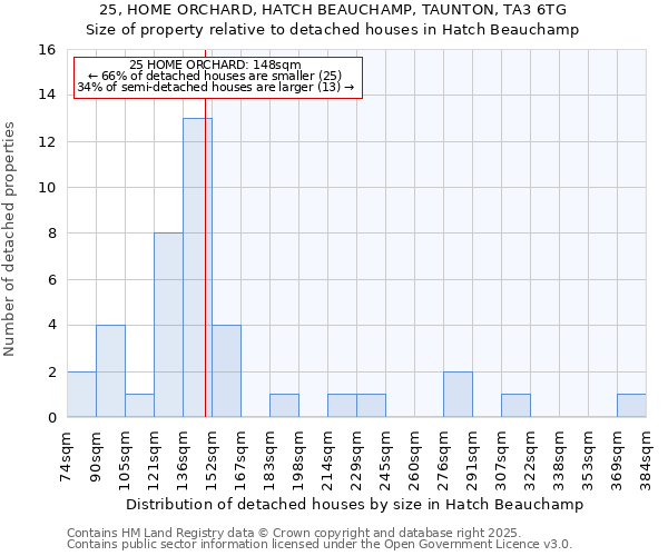 25, HOME ORCHARD, HATCH BEAUCHAMP, TAUNTON, TA3 6TG: Size of property relative to detached houses in Hatch Beauchamp