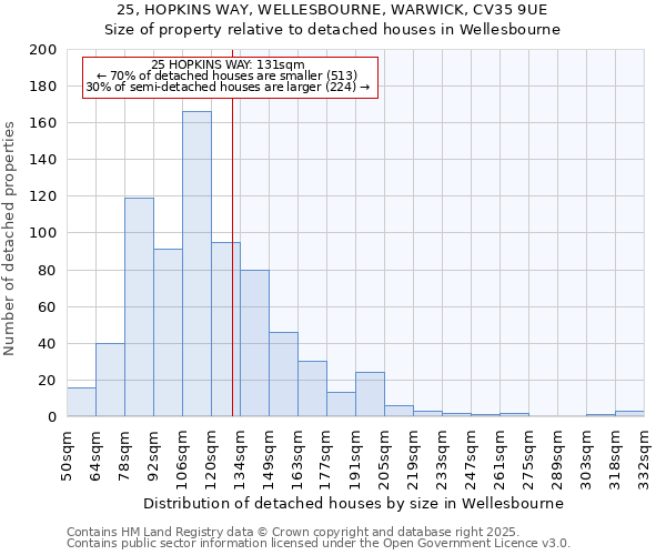 25, HOPKINS WAY, WELLESBOURNE, WARWICK, CV35 9UE: Size of property relative to detached houses in Wellesbourne