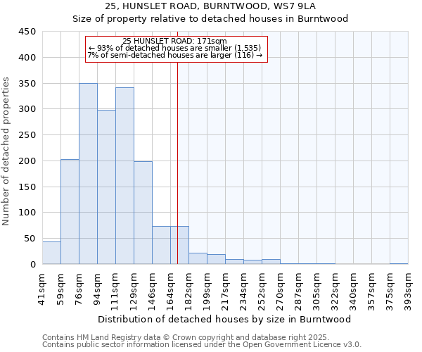 25, HUNSLET ROAD, BURNTWOOD, WS7 9LA: Size of property relative to detached houses in Burntwood