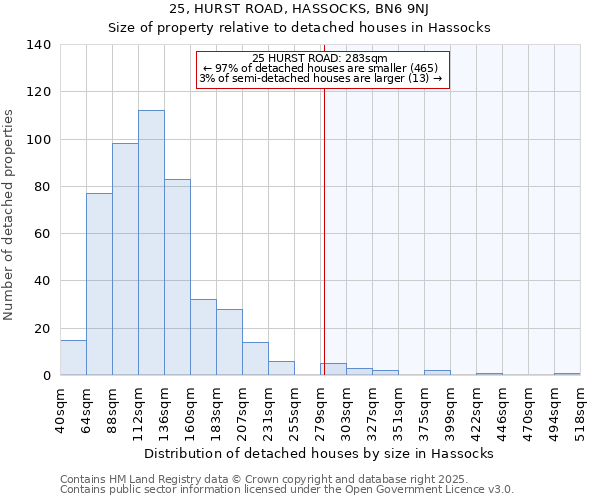 25, HURST ROAD, HASSOCKS, BN6 9NJ: Size of property relative to detached houses in Hassocks