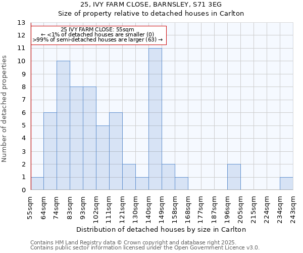 25, IVY FARM CLOSE, BARNSLEY, S71 3EG: Size of property relative to detached houses in Carlton