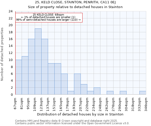 25, KELD CLOSE, STAINTON, PENRITH, CA11 0EJ: Size of property relative to detached houses in Stainton