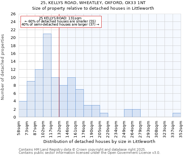 25, KELLYS ROAD, WHEATLEY, OXFORD, OX33 1NT: Size of property relative to detached houses in Littleworth