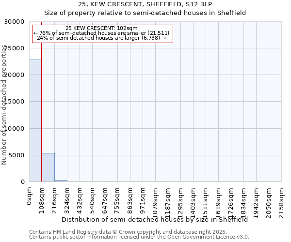 25, KEW CRESCENT, SHEFFIELD, S12 3LP: Size of property relative to detached houses in Sheffield