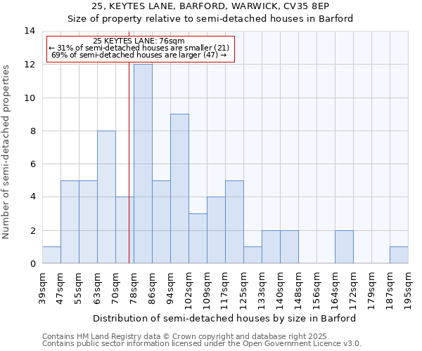 25, KEYTES LANE, BARFORD, WARWICK, CV35 8EP: Size of property relative to detached houses in Barford