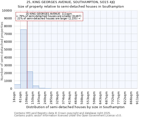 25, KING GEORGES AVENUE, SOUTHAMPTON, SO15 4JQ: Size of property relative to detached houses in Southampton