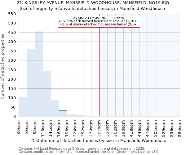 25, KINGSLEY AVENUE, MANSFIELD WOODHOUSE, MANSFIELD, NG19 8JG: Size of property relative to detached houses in Mansfield Woodhouse