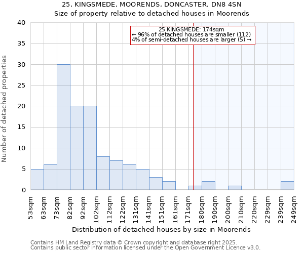 25, KINGSMEDE, MOORENDS, DONCASTER, DN8 4SN: Size of property relative to detached houses in Moorends