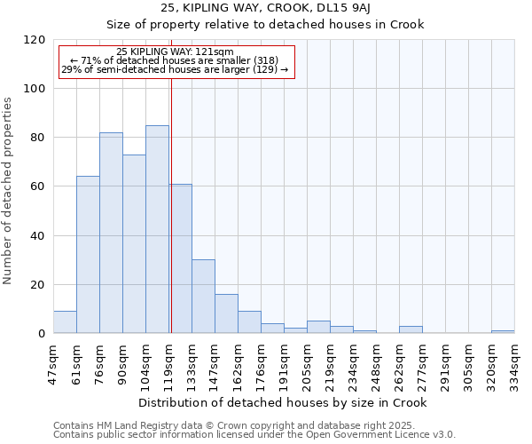 25, KIPLING WAY, CROOK, DL15 9AJ: Size of property relative to detached houses in Crook