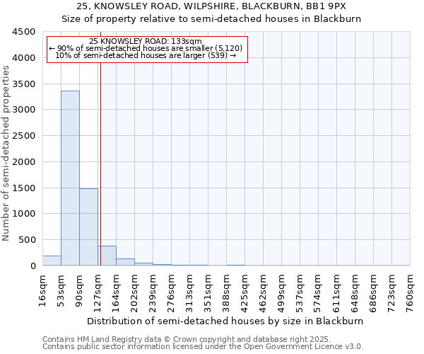 25, KNOWSLEY ROAD, WILPSHIRE, BLACKBURN, BB1 9PX: Size of property relative to detached houses in Blackburn