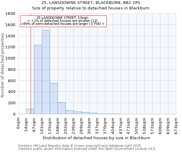 25, LANSDOWNE STREET, BLACKBURN, BB2 2PS: Size of property relative to detached houses in Blackburn