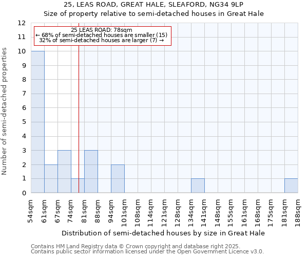 25, LEAS ROAD, GREAT HALE, SLEAFORD, NG34 9LP: Size of property relative to detached houses in Great Hale