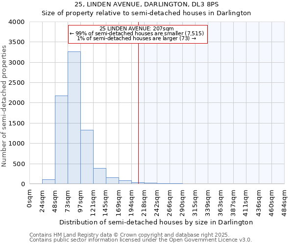 25, LINDEN AVENUE, DARLINGTON, DL3 8PS: Size of property relative to detached houses in Darlington