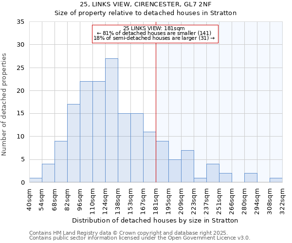 25, LINKS VIEW, CIRENCESTER, GL7 2NF: Size of property relative to detached houses in Stratton