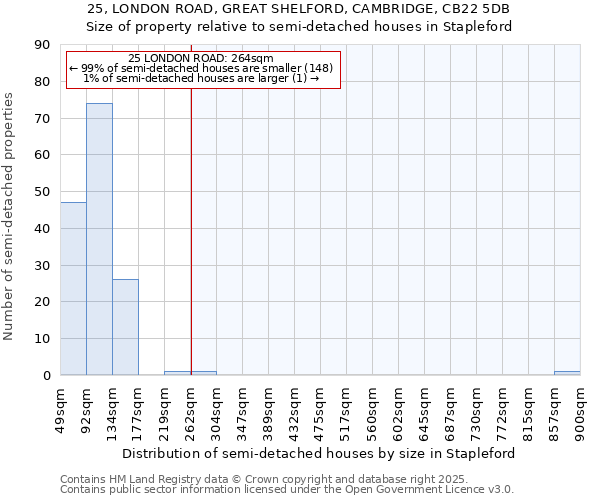 25, LONDON ROAD, GREAT SHELFORD, CAMBRIDGE, CB22 5DB: Size of property relative to detached houses in Stapleford