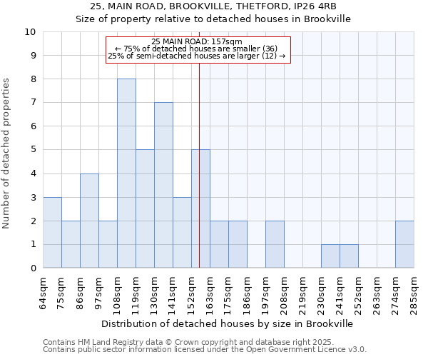 25, MAIN ROAD, BROOKVILLE, THETFORD, IP26 4RB: Size of property relative to detached houses in Brookville