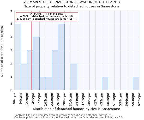 25, MAIN STREET, SNARESTONE, SWADLINCOTE, DE12 7DB: Size of property relative to detached houses in Snarestone