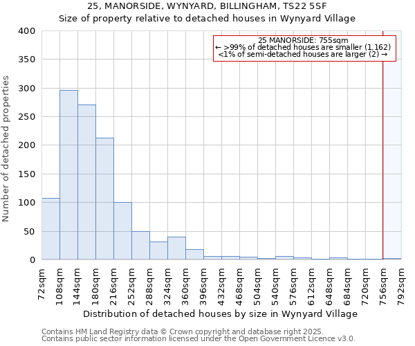 25, MANORSIDE, WYNYARD, BILLINGHAM, TS22 5SF: Size of property relative to detached houses in Wynyard Village