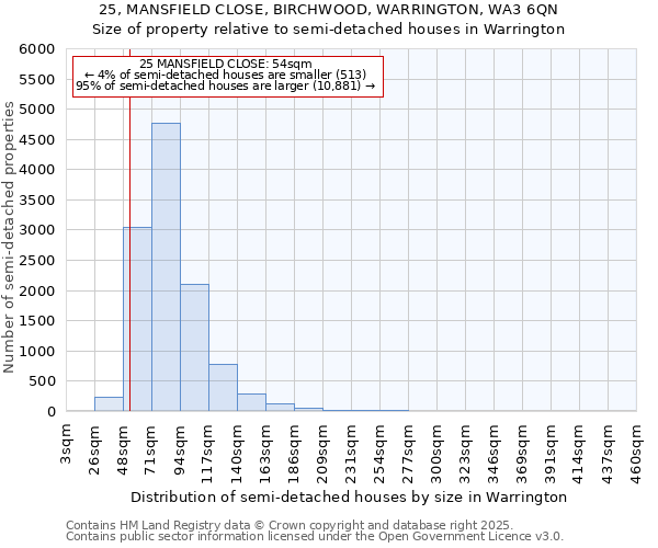 25, MANSFIELD CLOSE, BIRCHWOOD, WARRINGTON, WA3 6QN: Size of property relative to detached houses in Warrington