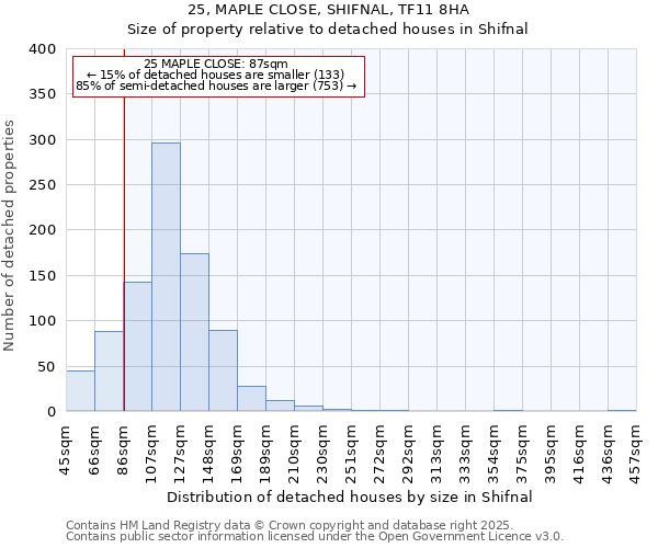 25, MAPLE CLOSE, SHIFNAL, TF11 8HA: Size of property relative to detached houses in Shifnal