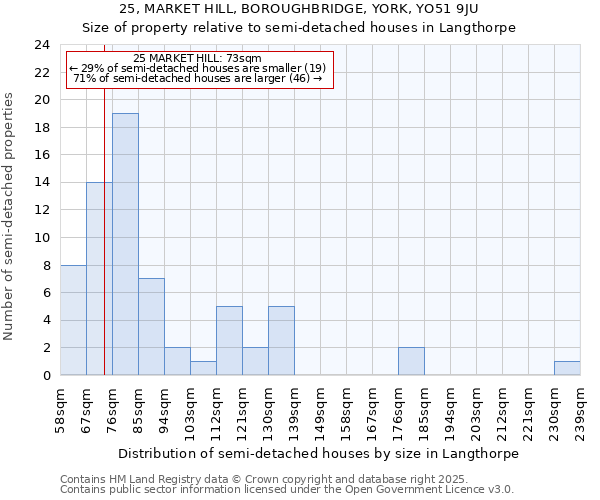 25, MARKET HILL, BOROUGHBRIDGE, YORK, YO51 9JU: Size of property relative to detached houses in Langthorpe