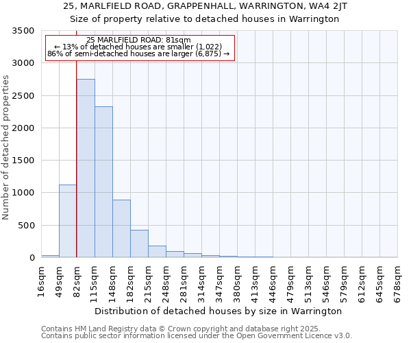 25, MARLFIELD ROAD, GRAPPENHALL, WARRINGTON, WA4 2JT: Size of property relative to detached houses in Warrington